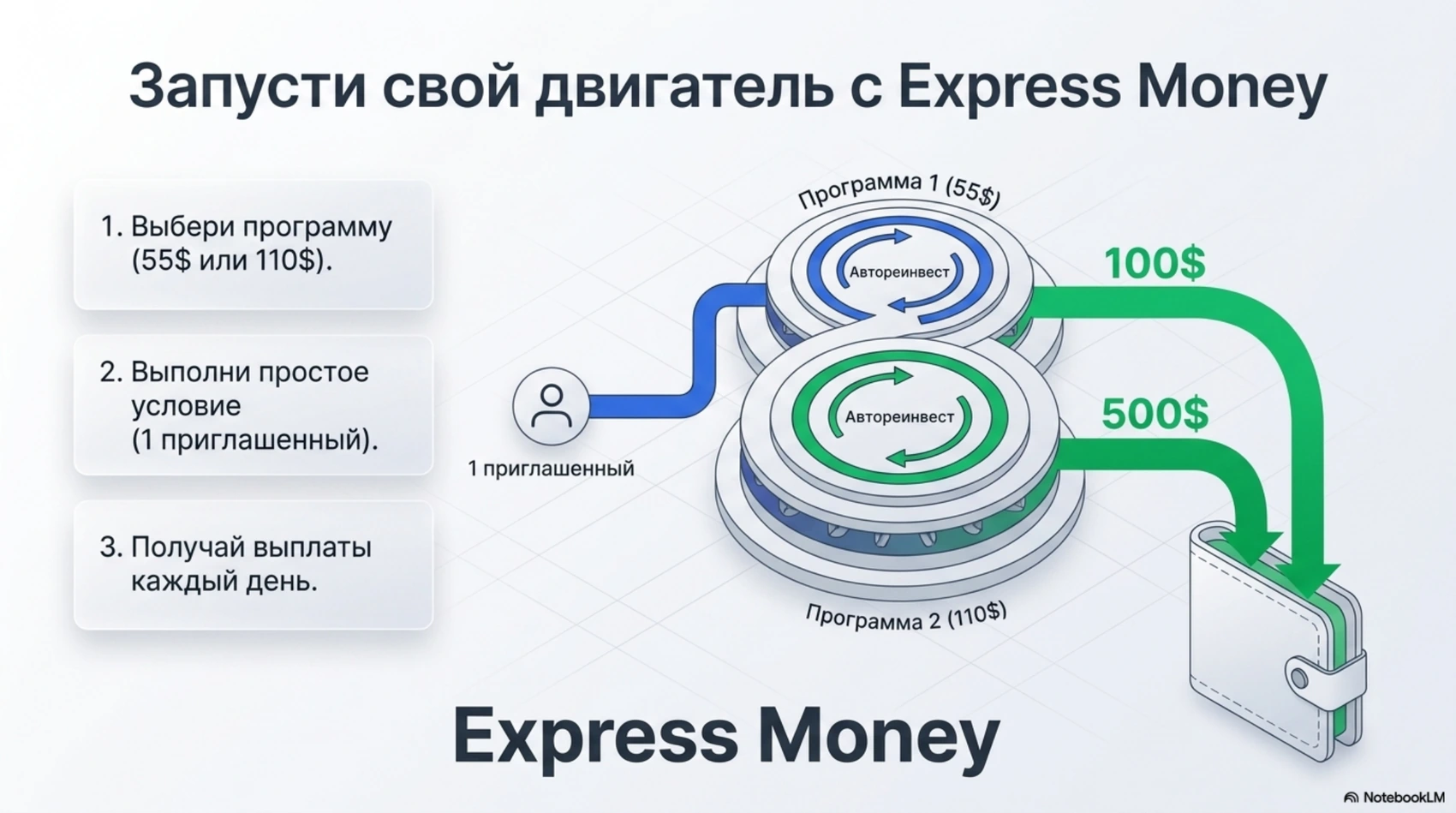 Полный слайд презентации: две программы Express Money с автореинвестом и выплатами