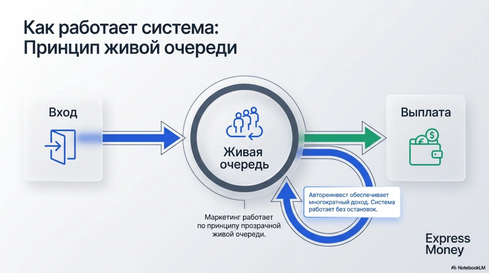 Схема: вход, живая очередь, выплата и автореинвест