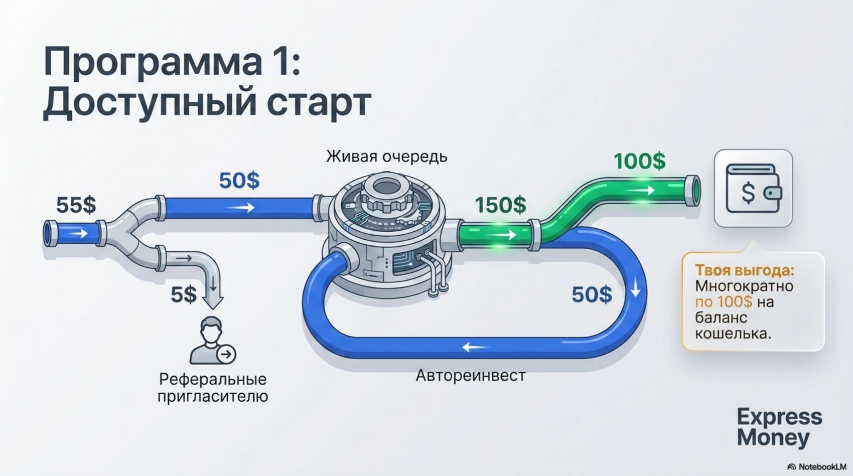 Схема распределения средств в Программе 1
