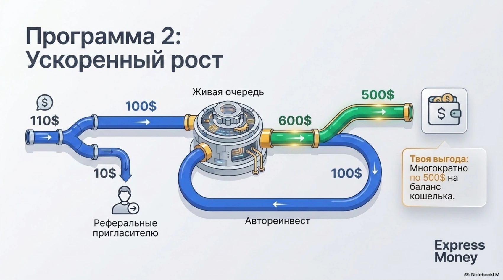 Схема распределения средств в Программе 2